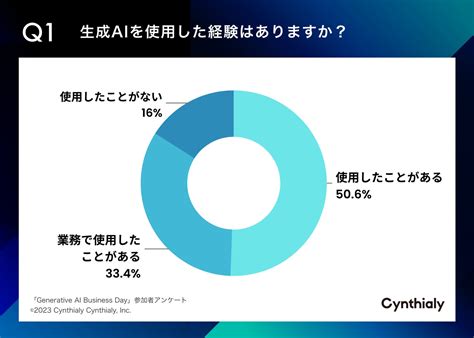 「chatgpt・生成aiの活用に関する調査レポート」が公開 Digital Shift Times（デジタル シフト タイムズ） その