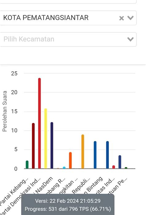 PDIP Masih Kuasai Kursi DPRD Pematangsiantar Disusul Golkar Dan Nasdem