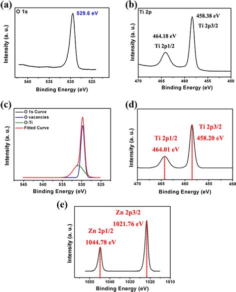 High Resolution Xps Spectra Of Pure Tio2 A O 1 S B Ti 2p High