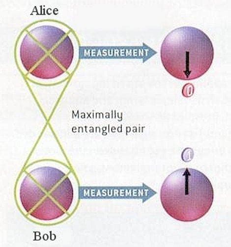 What Is Quantum Entanglement Scienceabc