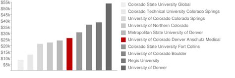 University of Colorado Denver Anschutz Medical: Tuition & Loans