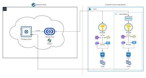 Secrets Hub architecture