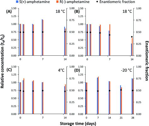 Multi Residue Enantioselective Determination Of Emerging Drug