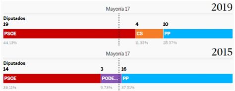 Auton Micas Resultados De Las Elecciones Por Comunidades