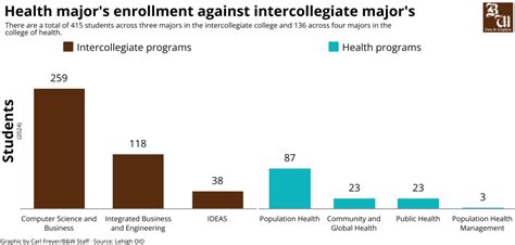Lehigh Announces New Health And Business Interdisciplinary Program