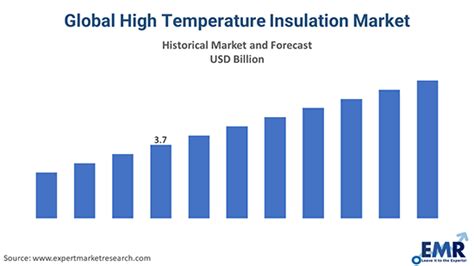 High Temperature Insulation Market Share Size 2025 2034