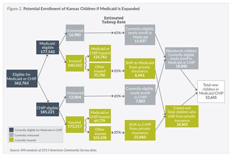 Projected Costs And Enrollment Of Medicaid Expansion In Kansas Kansas Health Institute