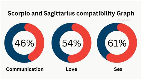 Scorpio and Sagittarius Compatibility in love, relationships and ...