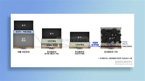 New Samsung all-solid-state battery patent reduces ignition risks ...