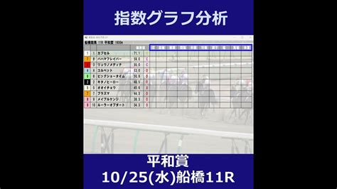 1025水 船橋競馬11r【平和賞】《地方競馬 指数グラフ・予想・攻略》short Youtube