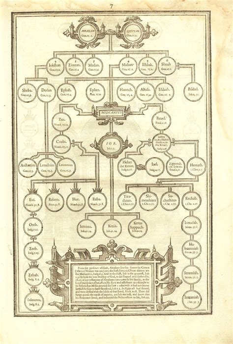 Family Tree Of Adam