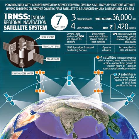 India Lanza El Tercer Sat Lite De Su Propio Gps Satelital M Vil