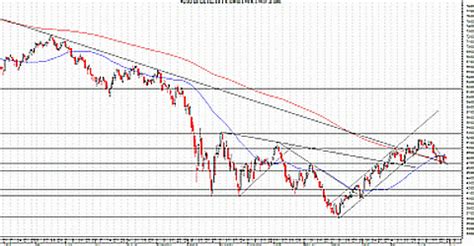 Technische Analyse Aex Dax S P Nasdaq En Vix Iex Nl