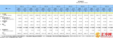 2022年8月末中国外汇储备305488亿美元 环比减少4919亿美元 汇率网 Powered By Discuz