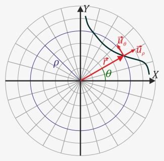 Physics Coordinates - Polar Coordinate System, HD Png Download - kindpng