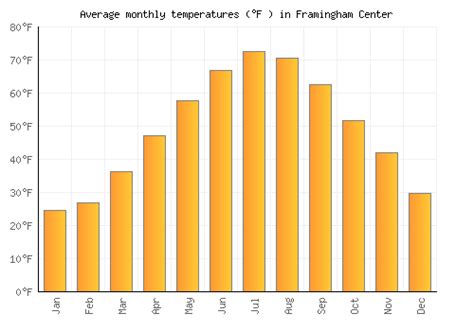 Framingham Center Weather averages & monthly Temperatures | United ...