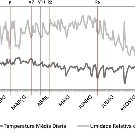 Relação dos dados de umidade relativa do ar e temperatura média para a