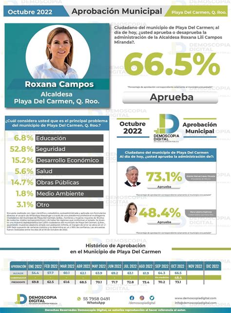 Lili Campos Se Posiciona Entre Los Mejores Alcaldes Del País Mcv