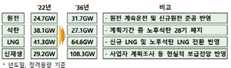 2030년까지 원전 발전비중 324로 늘린다 디지털타임스