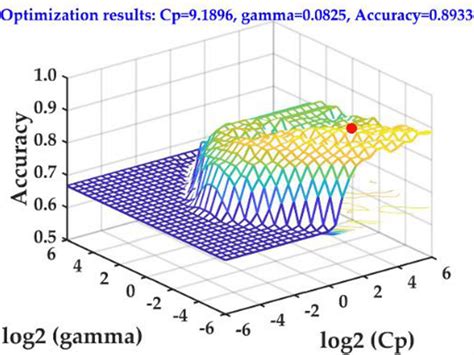 Optimization Of Searching Penalty Coefficient Cp And Kernel Function