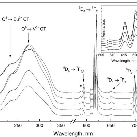 Excitation Left And Emission Right Spectra For Different Amounts Of