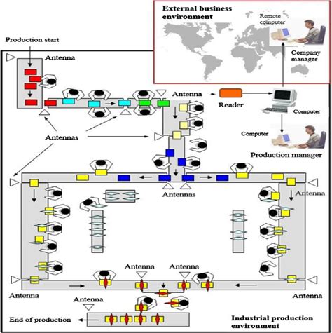 Layout of the production line utilised for the initial planning of the ...