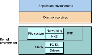 Kernel Architecture Overview