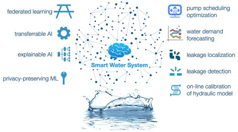 KI gestützte Früherkennung von Schäden in Trinkwassernetzen scch at