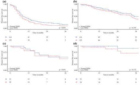 Kaplan Meier Survival Curves For Disease Free Survival And Overall