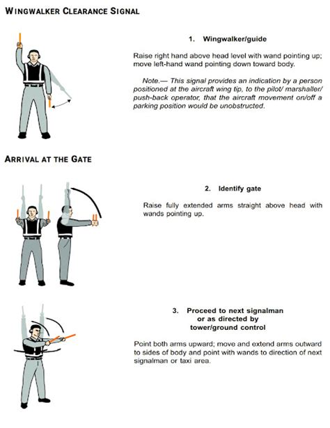 Aircraft Marshalling Signals Chart