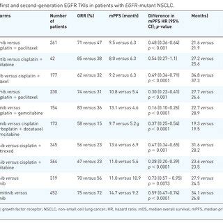 Treatment Options In EGFR Mutant NSCLC EGFR Epidermal Growth Factor