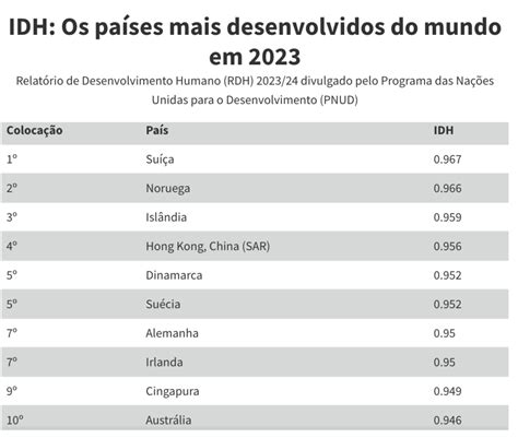 Os Pa Ses Mais E Menos Desenvolvidos Do Mundo Em Segundo A Onu