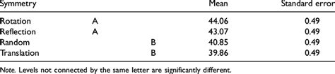 Tukey Least Squared Means Differences Hsd Test With Means And Standard