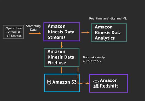 Power Highly Resilient Use Cases With Amazon Redshift Laptrinhx