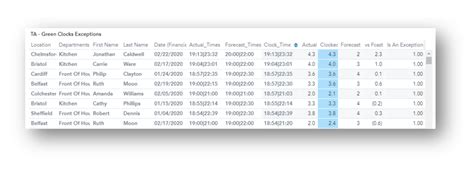 Fourth Analytics Understanding The Time And Attendance Dashboard Fourth And Hotschedules