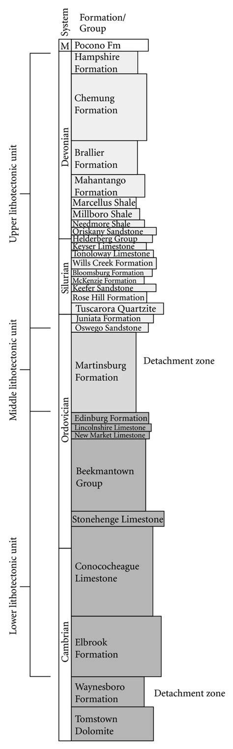 Stratigraphic column of geologic units exposed in the Great Valley and... | Download Scientific ...