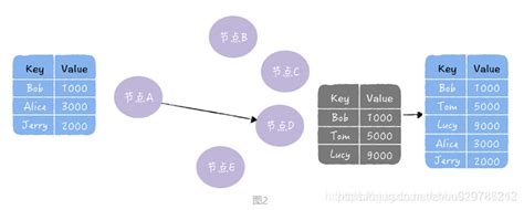 Gossip协议 八卦协议 Csdn博客