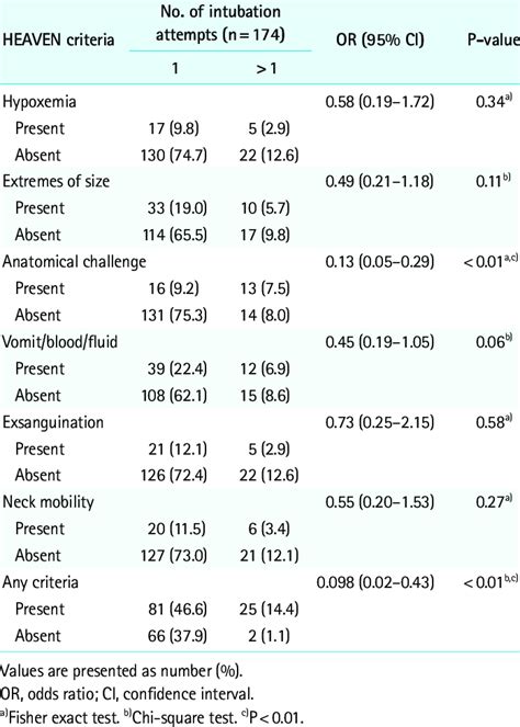 Association Between The Heaven Criteria With The Number Of Intubation