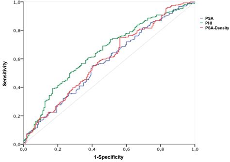 The Prostate Health Index Phi Predicts Oncological Outcome And