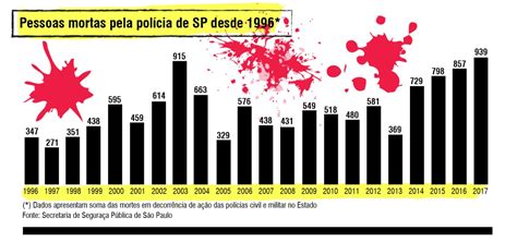 Total de mortos por policiais em SP é maior registrado desde 1996