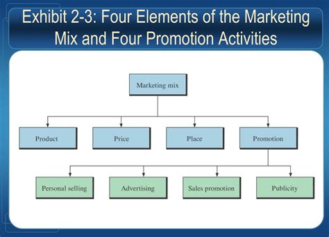 Ppt Relationship Marketing Where Personal Selling Fits Powerpoint