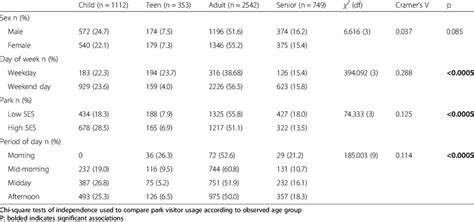 Associations Between Observed Socio Demographic Park Visitation