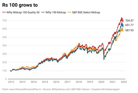 Dsp Nifty Midcap 150 Quality 50 Etf Vs Icici Midcap Select Etf