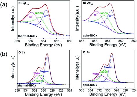 Comparison Of NiO X Thin Film Deposited By Spin Coating Or Thermal