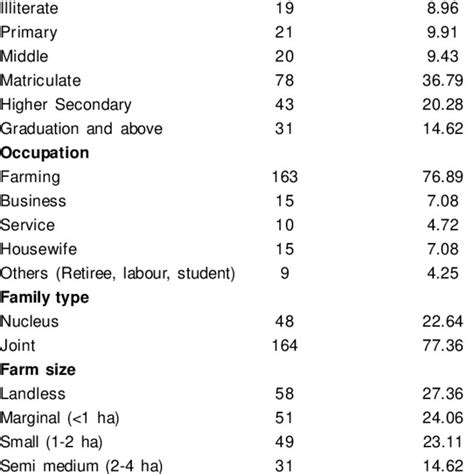 Socio Economic Profile Of Trainees Download Scientific Diagram