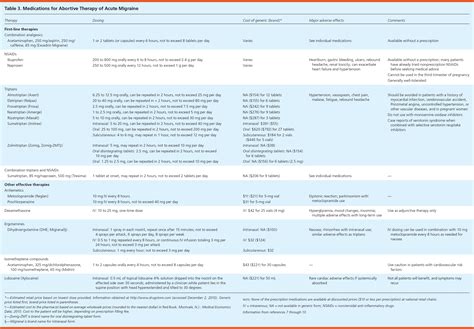 Treatment Of Acute Migraine Headache Aafp