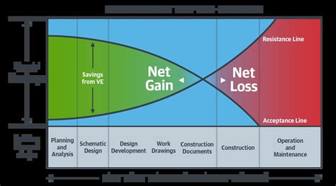 Value Engineering In Construction A 6 Step Methodology Gordian