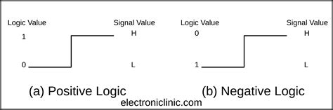 Logic Gates In Digital Electronics Complete Guide Electronic Clinic