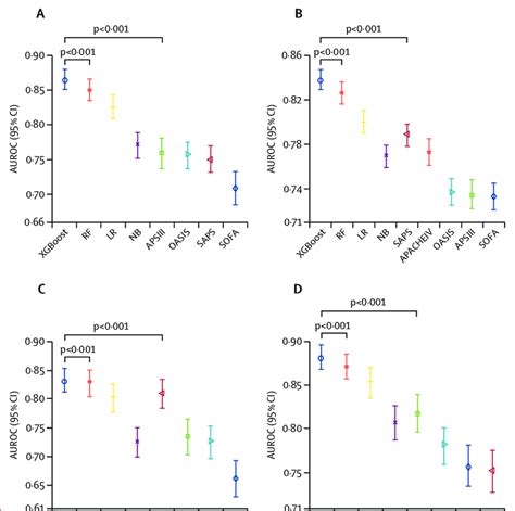 Prediction Performance Discrimination Comparison Of Machine Learning