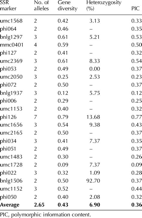 Genetic Diversity Indices Of The Polymorphic Ssr Markers Used In The